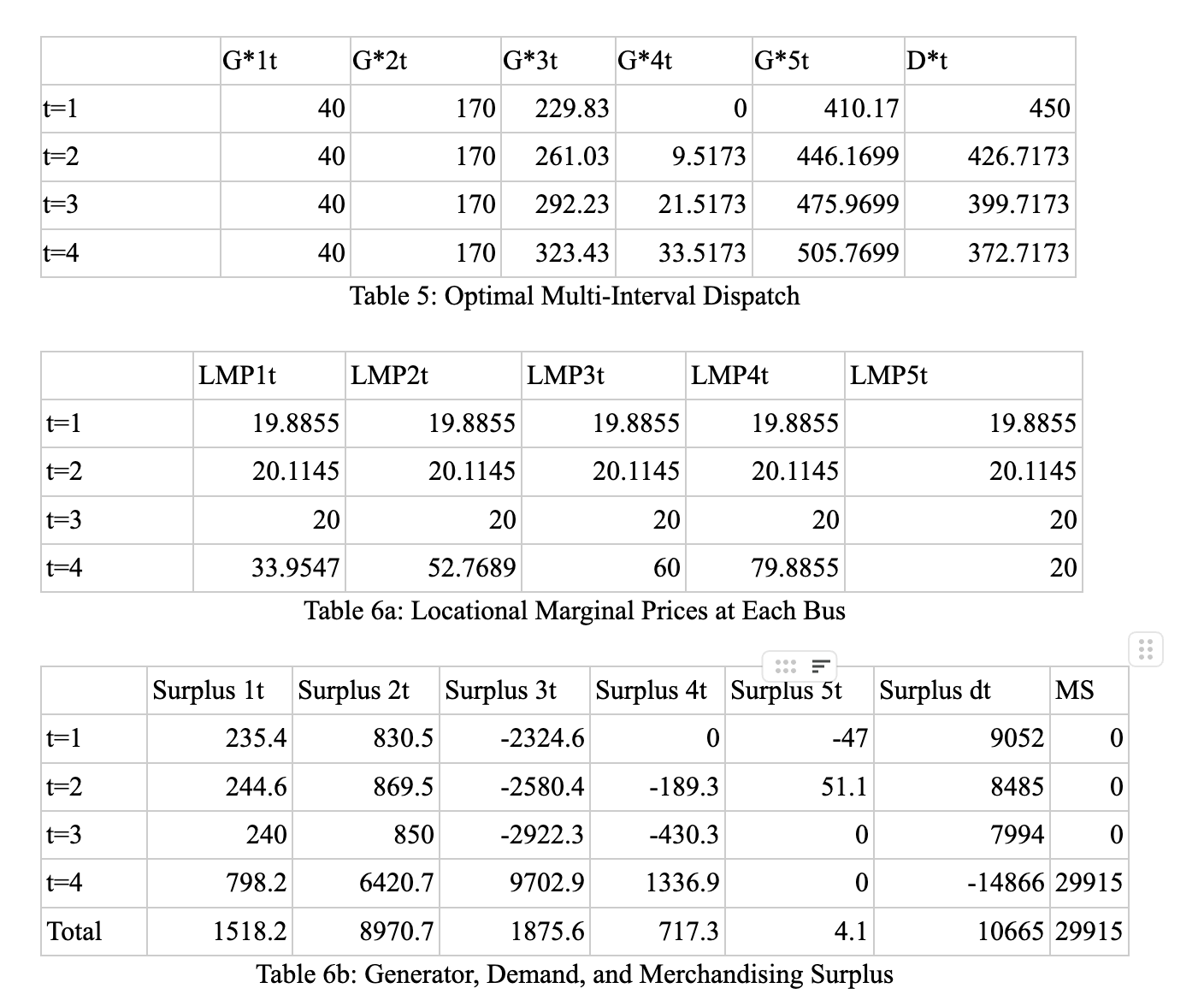 Solution to Multi-Interval Dispatch Problem