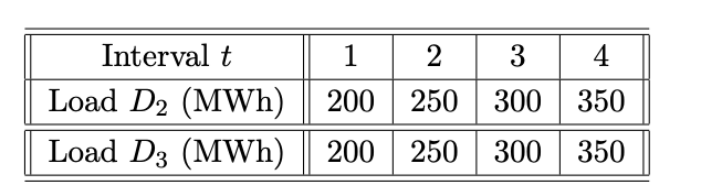 Inelastic Demand for buses 2 and 3 for each time interval