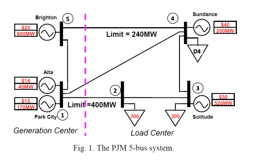 Diagram of five-bus Market